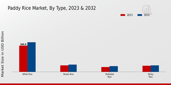 Paddy Rice Market Type Insights