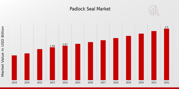 Padlock Seal Market Overview