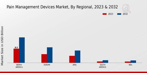 Pain Management Devices Market Regional Insights