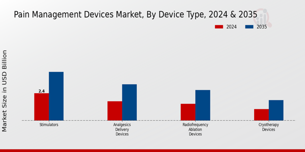 Pain Management Devices Market Device Type Insights