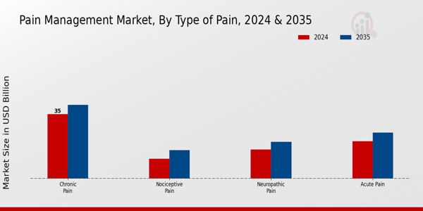Pain Management Market Type of Pain Insights