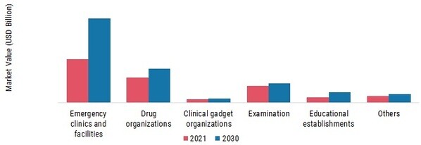 Pain Management Market, by End-User, 2021 & 2030