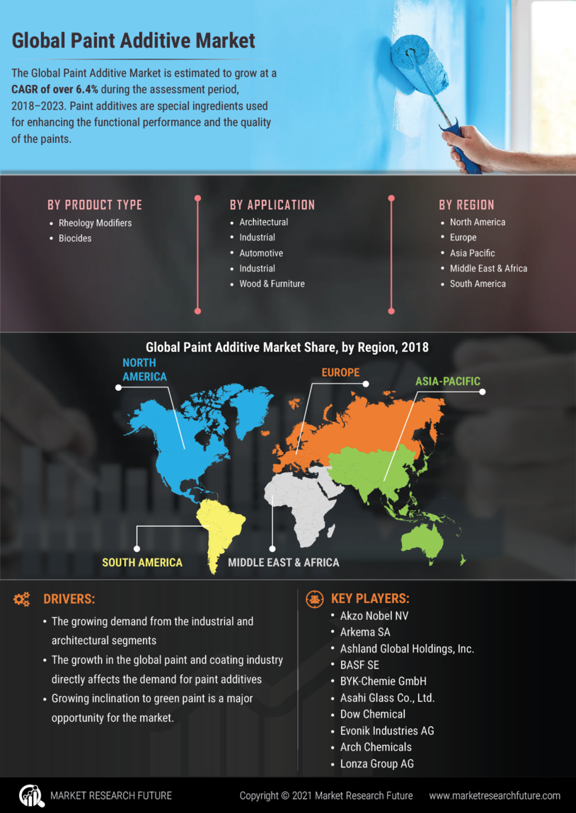 Paint Additives Market