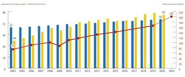 Paint Demand 2004-2024