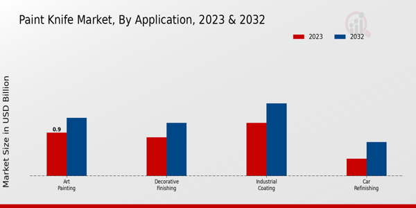 Paint Knife Market By Stainless Steel