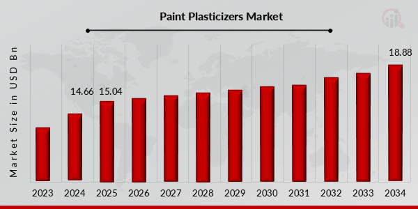 Paint Plasticizers Market Overview