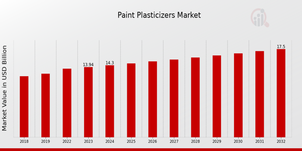 Paint Plasticizers Market Overview