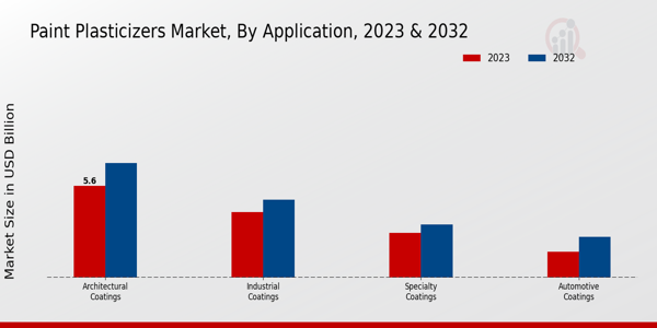 Paint Plasticizers Market Application Insights