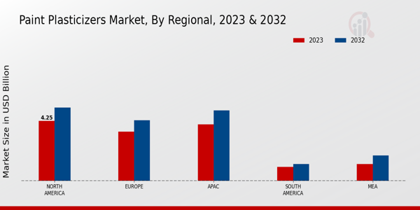 Paint Plasticizers Market Regional Insights