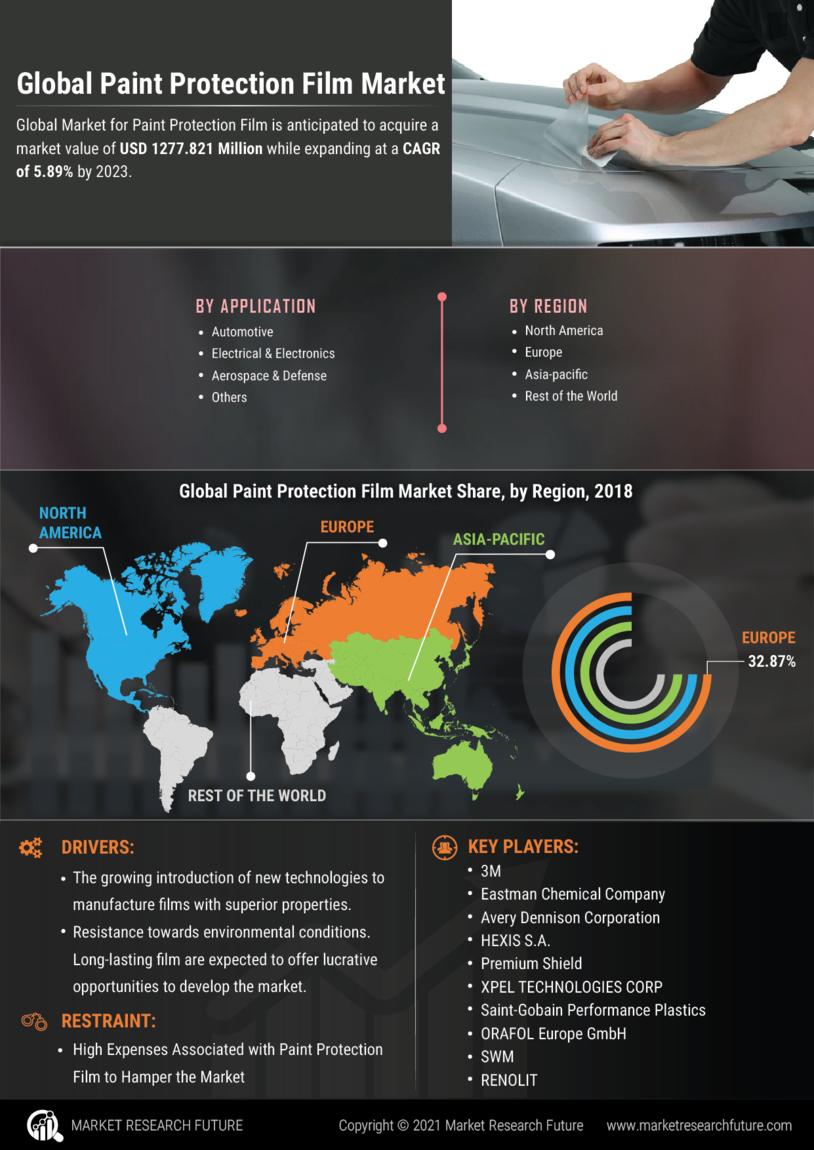 Paint Protection Film Market