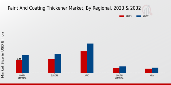 Paint and Coating Thickener Market Regional Insights