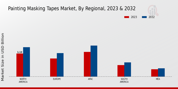 Painting Masking Tapes Market Regional