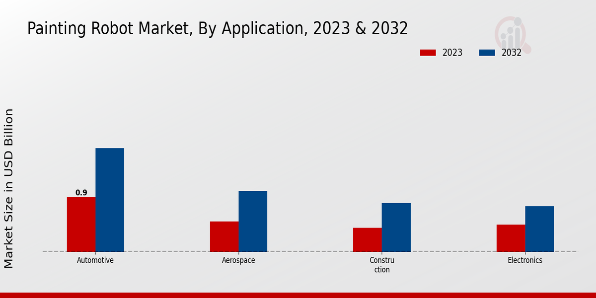 Perspectivas sobre aplicaciones del mercado de robots de pintura