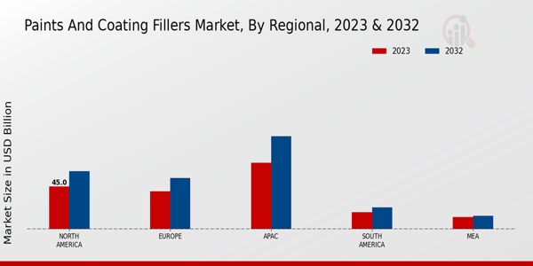 Paints And Coating Fillers Market Regional Insights 