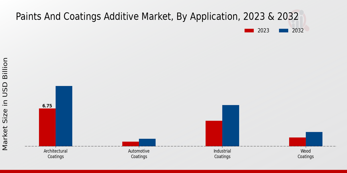 Paints And Coatings Additive Market Application Insights