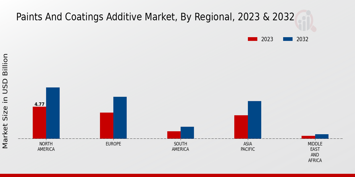 Paints And Coatings Additive Market Regional Insights