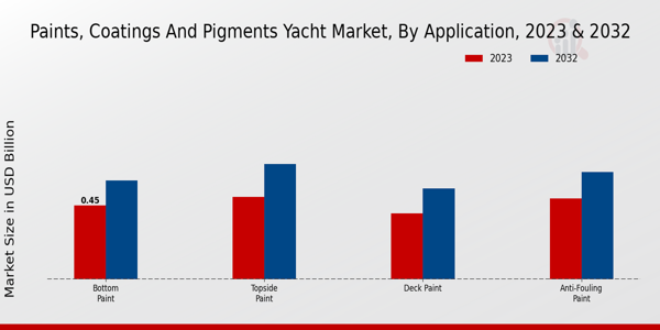 Paints, Coatings and Pigments Yacht Market Application Insights