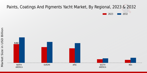 Paints, Coatings and Pigments Yacht Market Regional Insights