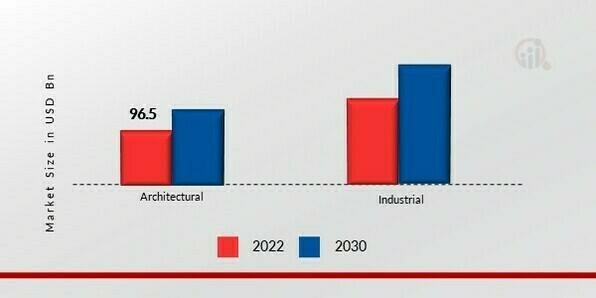 Paints and coatings Market, by Application, 2021 & 2030