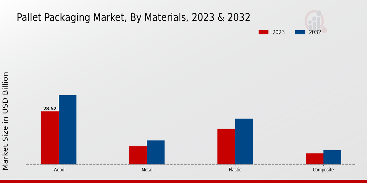 Pallet Packaging Market