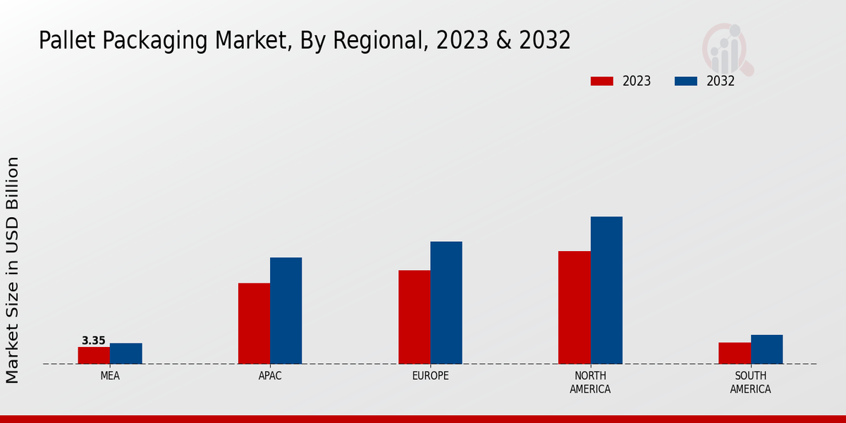 Pallet Packaging Market Regional