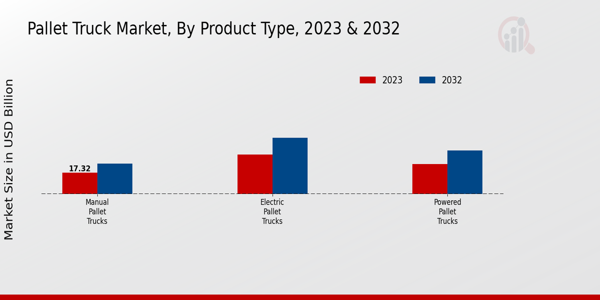 Pallet Truck Market Product Type Insights  