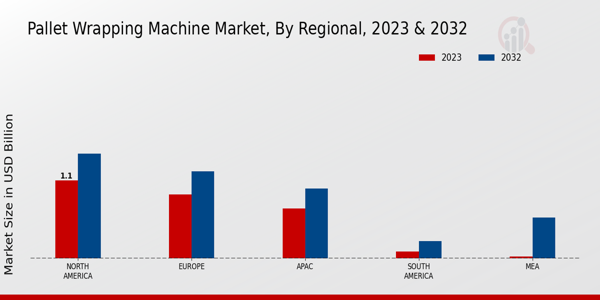 Pallet Wrapping Machine Market Regional Insights