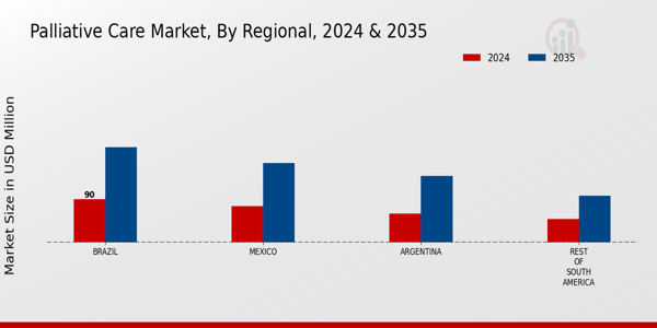 Palliative Care Market Regional Insights