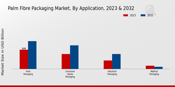 Palm Fibre Packaging Market Application