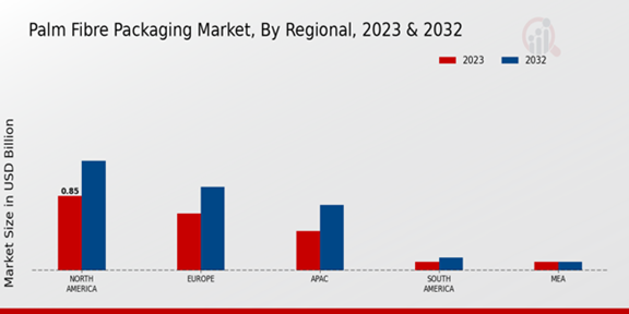 Palm Fibre Packaging Market Regional