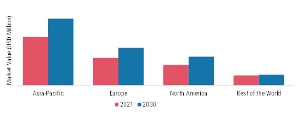 Palm Methyl Ester Derivative Market Share By Region 2021