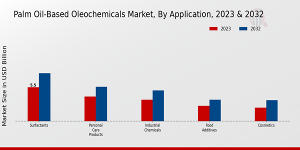 Palm Oil-Based Oleochemicals Market Application