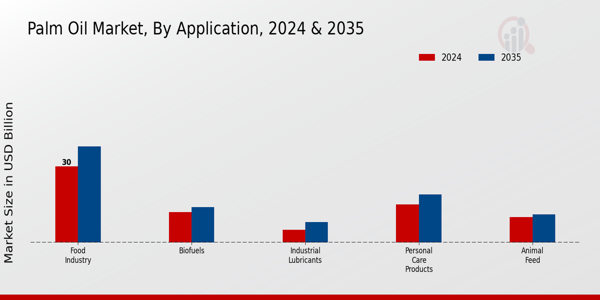 Palm Oil Market Application InsightsÂ