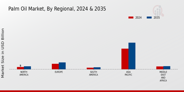 Palm Oil Market Regional InsightsÂ