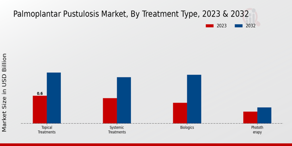 Palmoplantar Pustulosis Market Treatment Type Insights Â