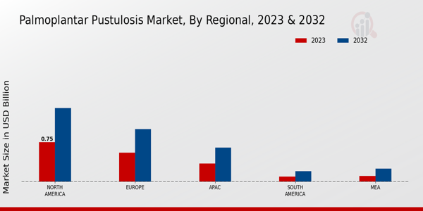 Palmoplantar Pustulosis Market Regional Insights Â