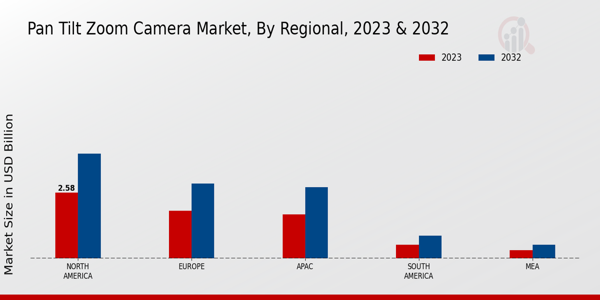 Pan Tilt Zoom Camera Market Regional Insights