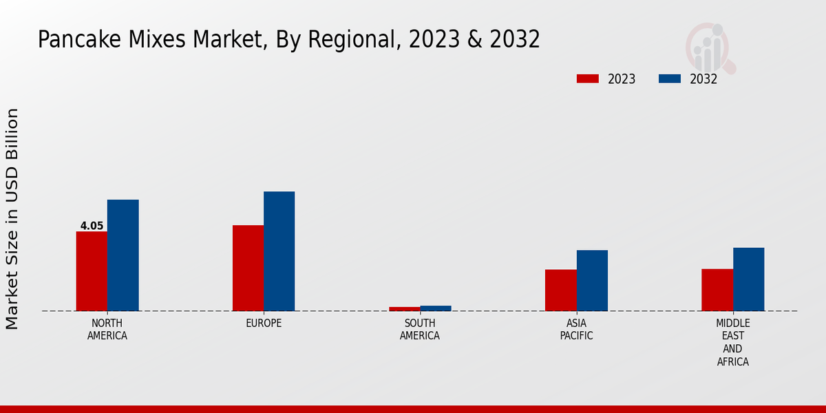 Pancake Mixes Market By Regional