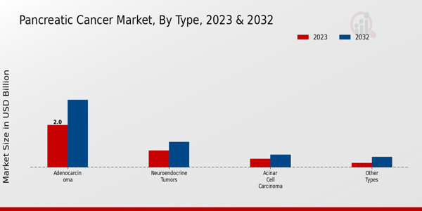 Pancreatic Cancer Market Type Insights