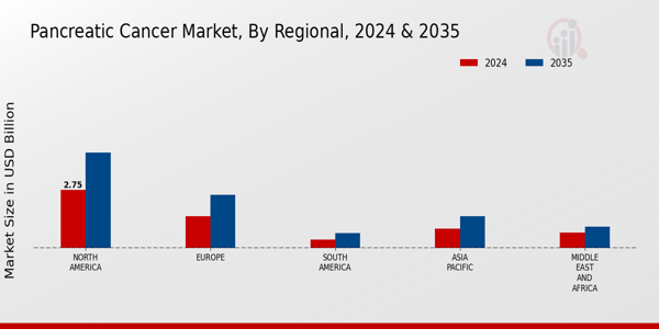 Pancreatic Cancer Market Regional Insights