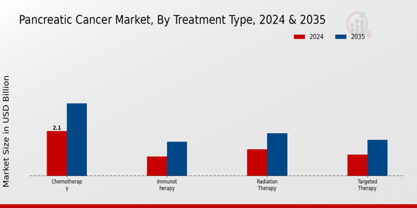 Pancreatic Cancer Market Treatment Type Insights