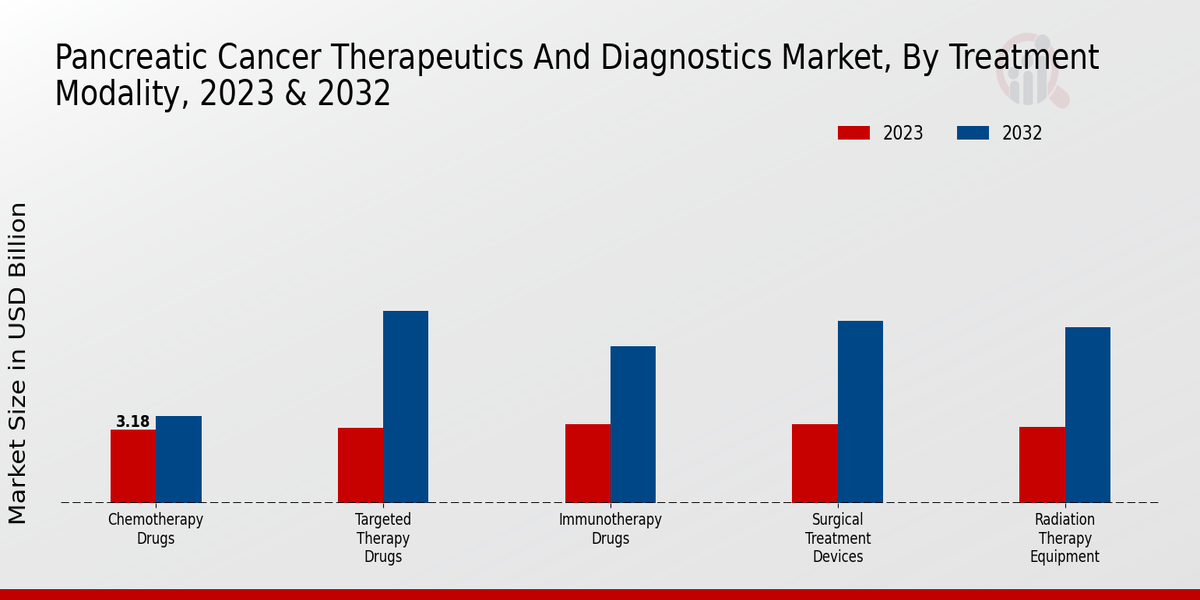 Pancreatic Cancer Therapeutics And Diagnostics Market Treatment Modality