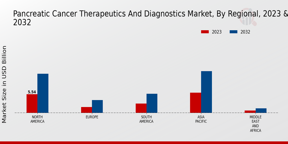 Pancreatic Cancer Therapeutics And Diagnostics Market Regional