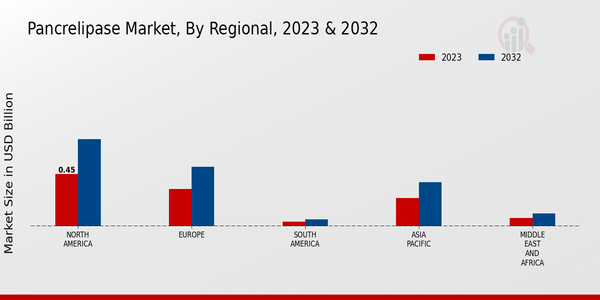 Pancrelipase Market Regional