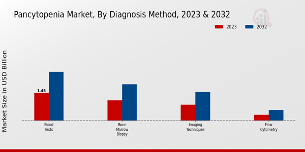 Pancytopenia Market Diagnosis Method Insights  