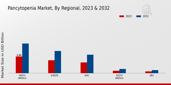 Pancytopenia Market Regional Insights  