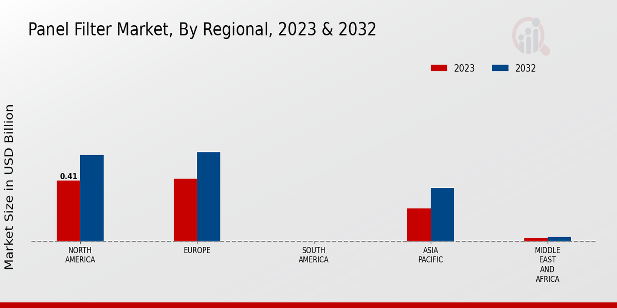 Panel Filter Market Regional Insights