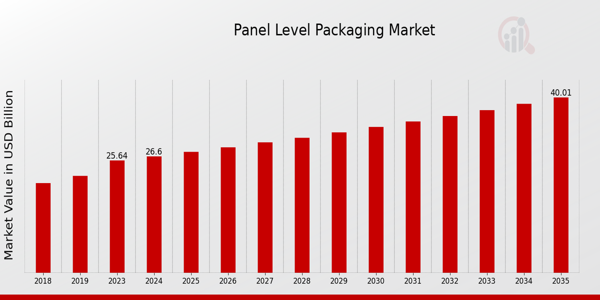 Panel Level Packaging Market size