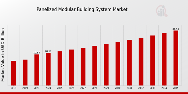 Panelized Modular Building System Market Overview