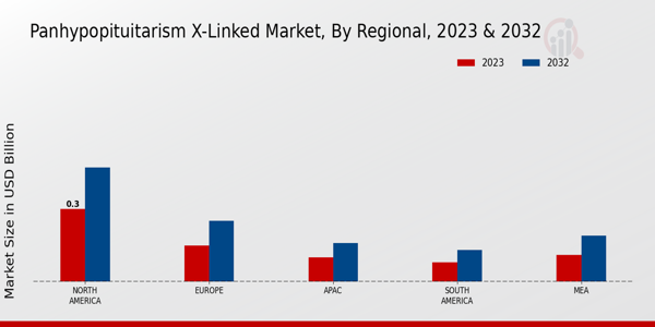 Panhypopituitarism X-Linked Market Regional Insights  